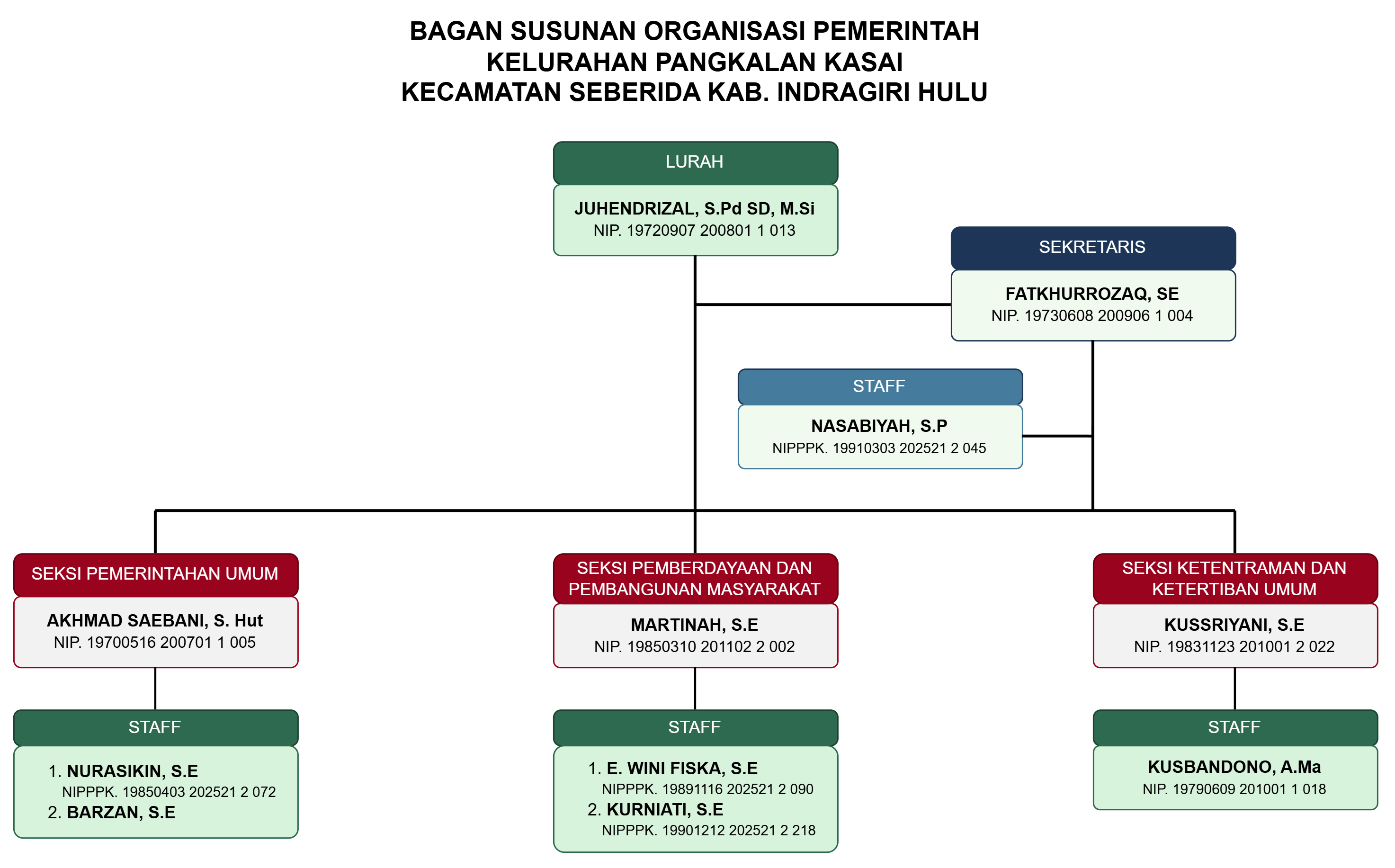 Bagan Struktur Organisasi Kelurahan Pangkalan Kasai